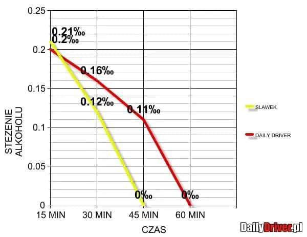 Po jednym piwie: ile czekać, by bezpiecznie jechać?